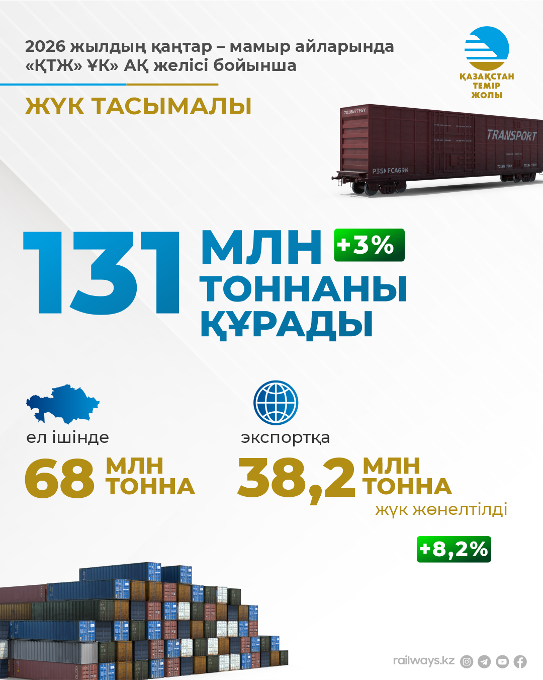 2026 жылдың бес айында ҚТЖ желісінде 130 млн тоннадан астам жүк тасымалданды