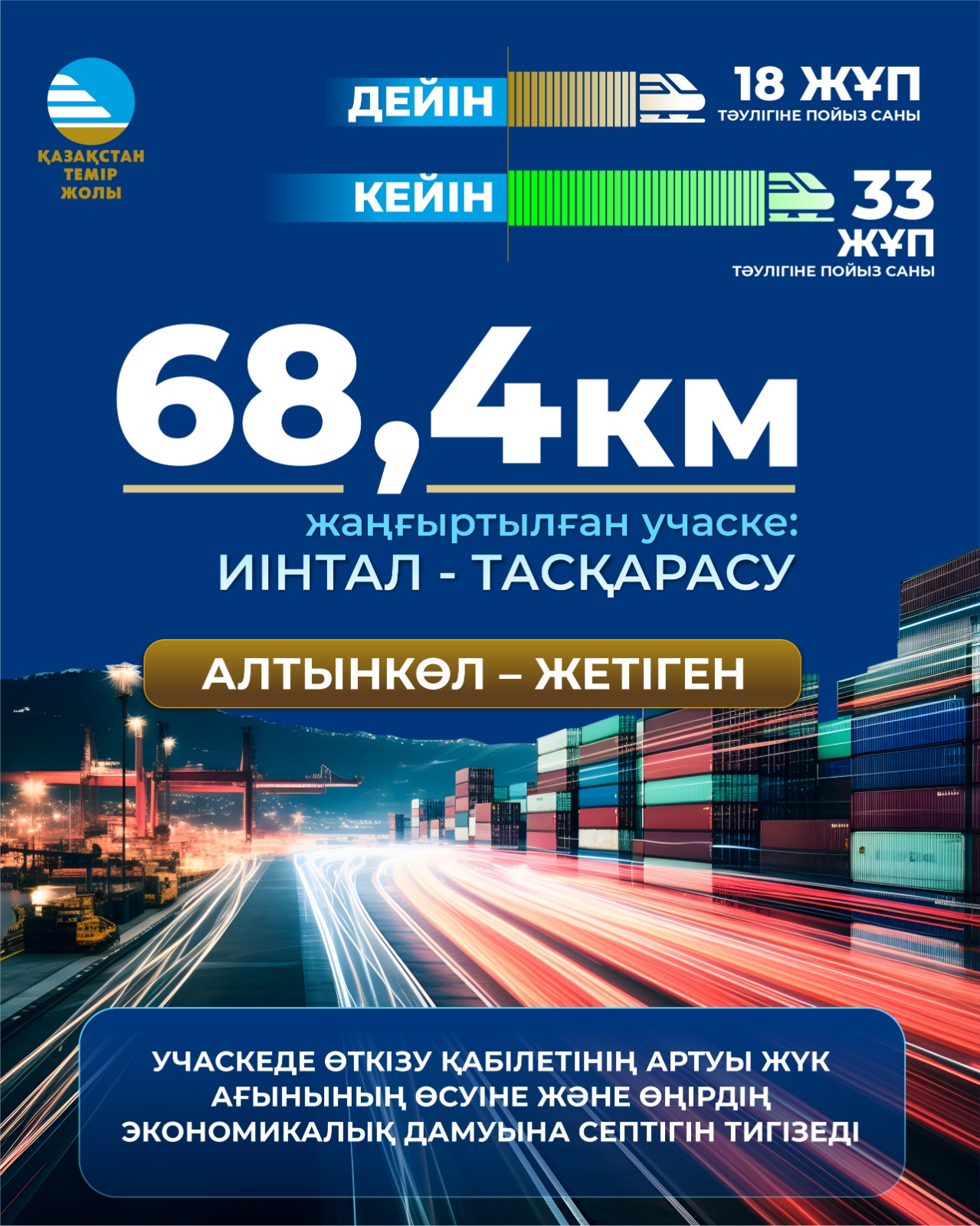 Алтынкөл – Жетіген учаскесін жаңғырту: өткізу қабілетінің өсуі және цифрлық басқару