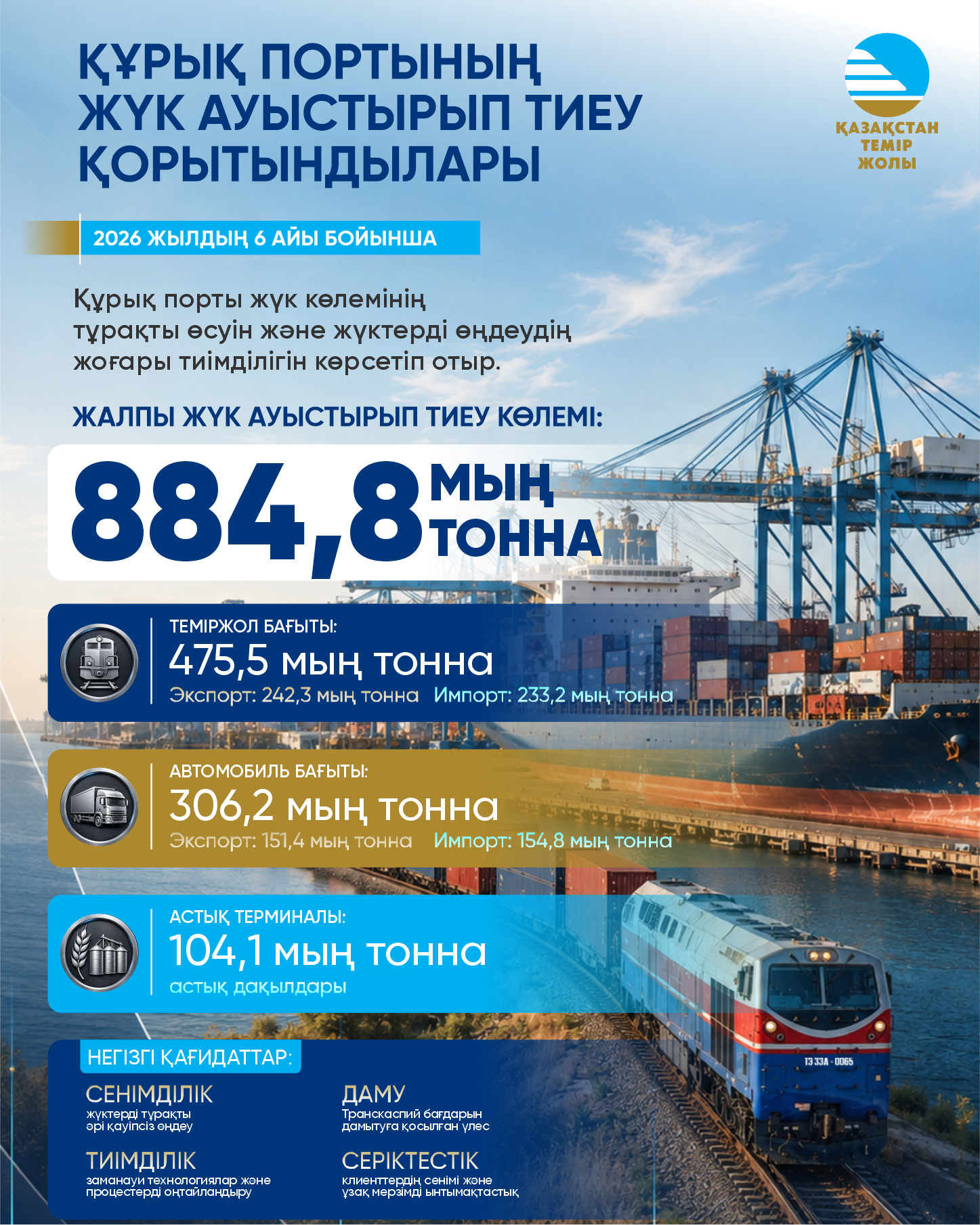 Құрық порты 2026 жылдың І-ші жарты жылындағы жұмысын қорытындылады